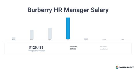 burberry management salary